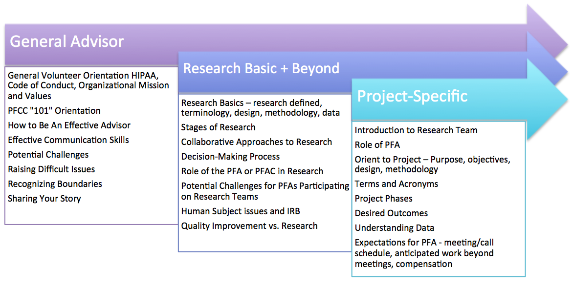 Three general components of training relevant for partnerships for PFAs and PFACs